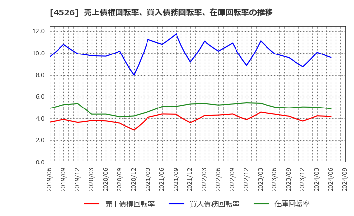 4526 理研ビタミン(株): 売上債権回転率、買入債務回転率、在庫回転率の推移