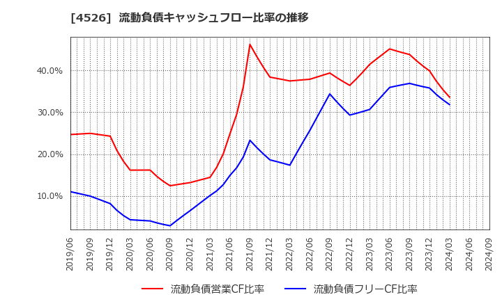 4526 理研ビタミン(株): 流動負債キャッシュフロー比率の推移