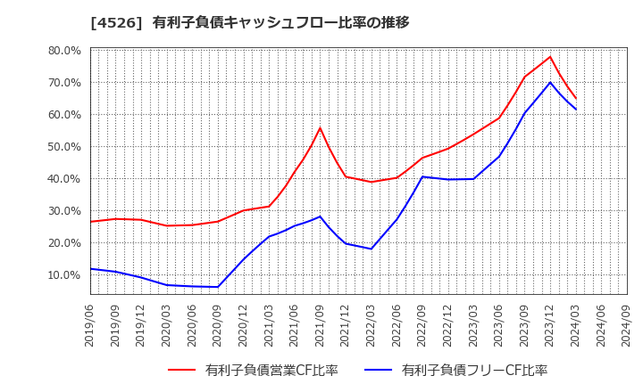 4526 理研ビタミン(株): 有利子負債キャッシュフロー比率の推移