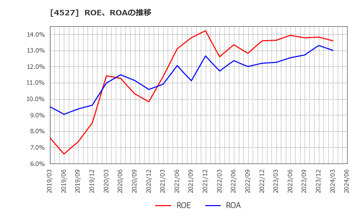 4527 ロート製薬(株): ROE、ROAの推移