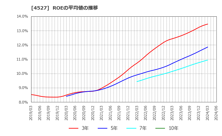 4527 ロート製薬(株): ROEの平均値の推移
