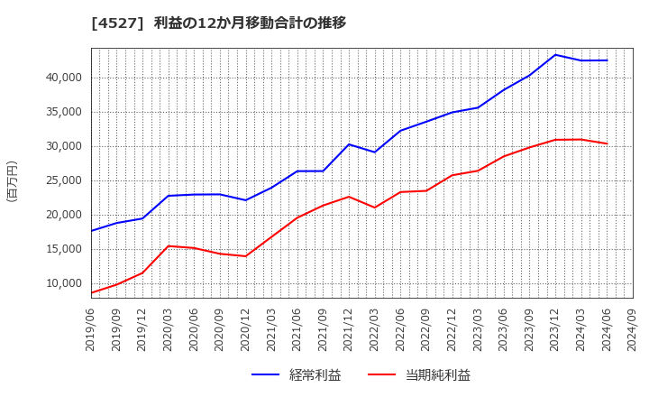 4527 ロート製薬(株): 利益の12か月移動合計の推移