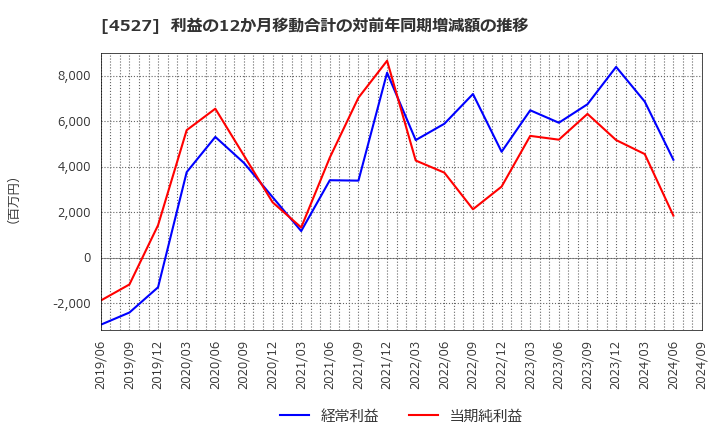 4527 ロート製薬(株): 利益の12か月移動合計の対前年同期増減額の推移