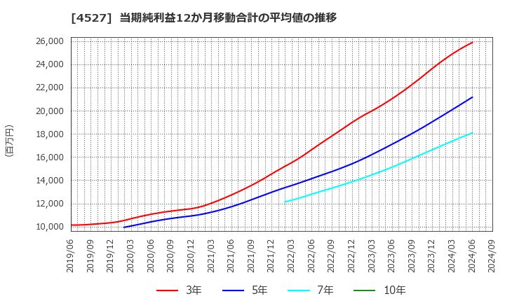 4527 ロート製薬(株): 当期純利益12か月移動合計の平均値の推移