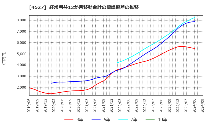 4527 ロート製薬(株): 経常利益12か月移動合計の標準偏差の推移