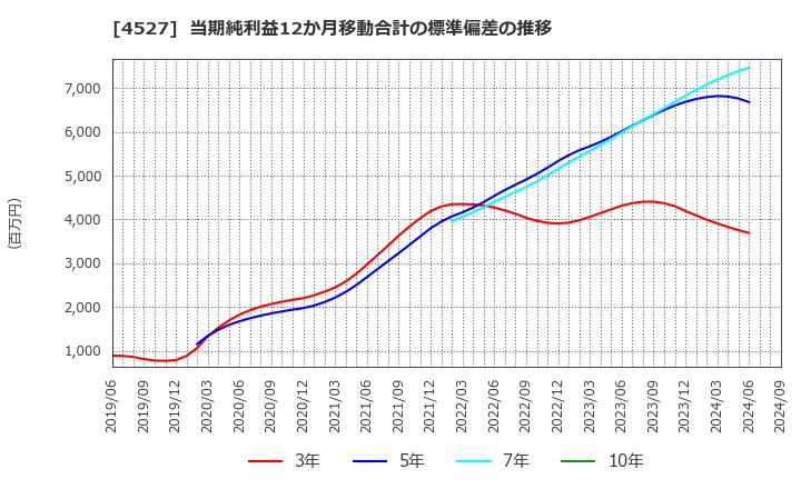 4527 ロート製薬(株): 当期純利益12か月移動合計の標準偏差の推移