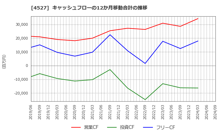 4527 ロート製薬(株): キャッシュフローの12か月移動合計の推移