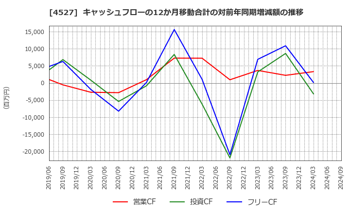 4527 ロート製薬(株): キャッシュフローの12か月移動合計の対前年同期増減額の推移