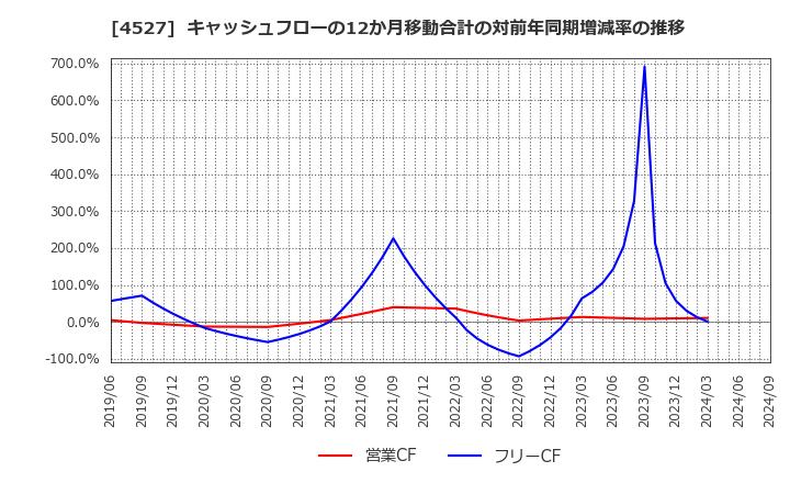 4527 ロート製薬(株): キャッシュフローの12か月移動合計の対前年同期増減率の推移