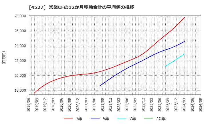 4527 ロート製薬(株): 営業CFの12か月移動合計の平均値の推移