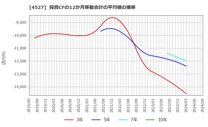 4527 ロート製薬(株): 投資CFの12か月移動合計の平均値の推移