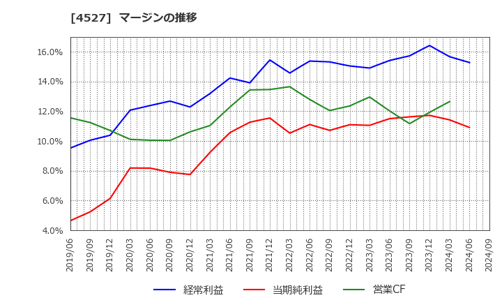 4527 ロート製薬(株): マージンの推移