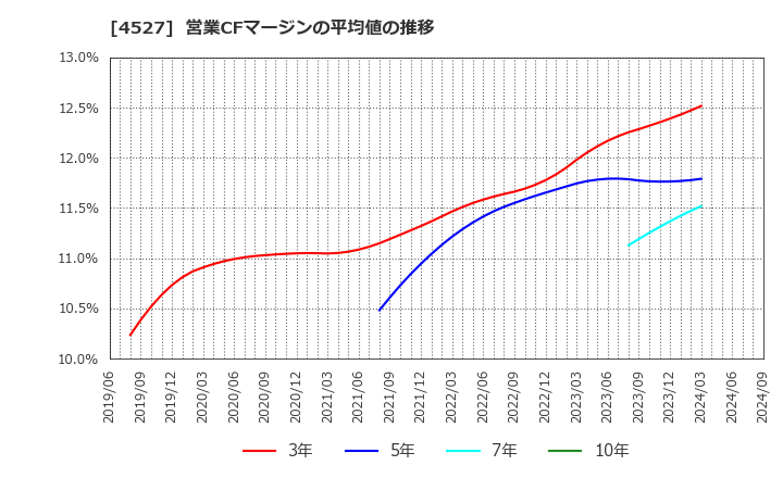 4527 ロート製薬(株): 営業CFマージンの平均値の推移