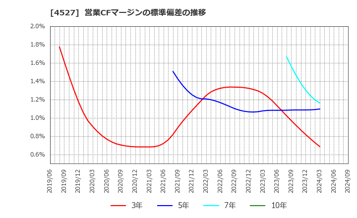 4527 ロート製薬(株): 営業CFマージンの標準偏差の推移