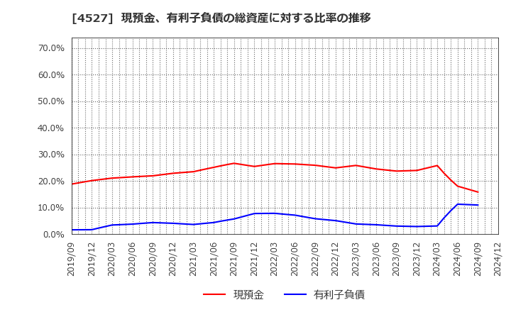 4527 ロート製薬(株): 現預金、有利子負債の総資産に対する比率の推移