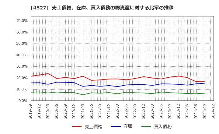 4527 ロート製薬(株): 売上債権、在庫、買入債務の総資産に対する比率の推移