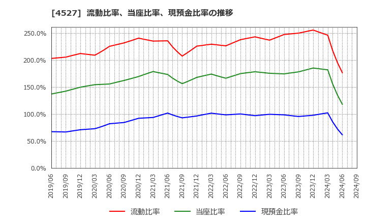 4527 ロート製薬(株): 流動比率、当座比率、現預金比率の推移