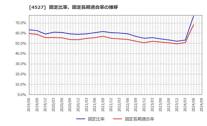 4527 ロート製薬(株): 固定比率、固定長期適合率の推移