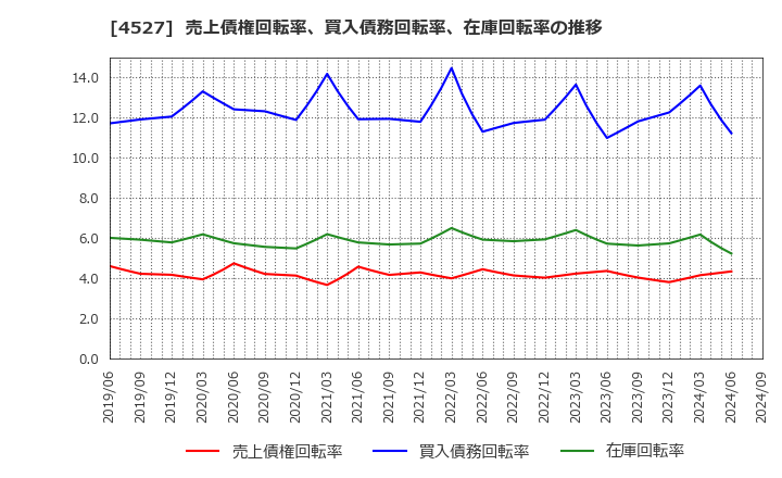 4527 ロート製薬(株): 売上債権回転率、買入債務回転率、在庫回転率の推移