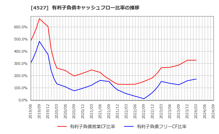 4527 ロート製薬(株): 有利子負債キャッシュフロー比率の推移