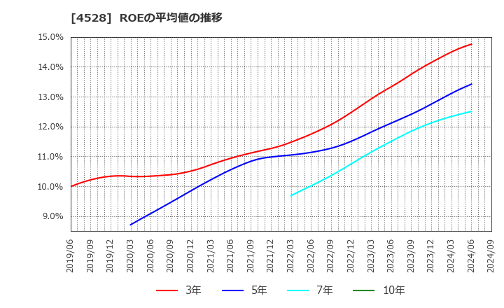 4528 小野薬品工業(株): ROEの平均値の推移