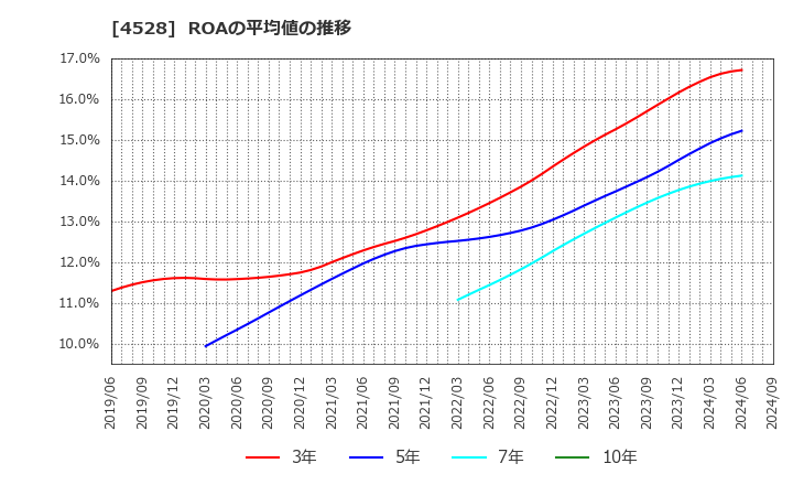 4528 小野薬品工業(株): ROAの平均値の推移