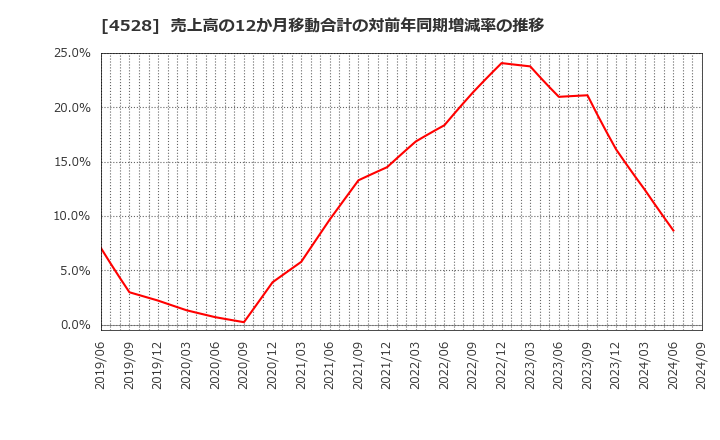 4528 小野薬品工業(株): 売上高の12か月移動合計の対前年同期増減率の推移