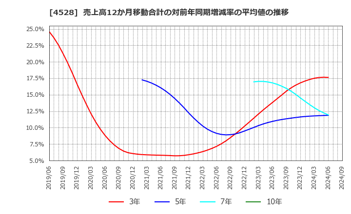 4528 小野薬品工業(株): 売上高12か月移動合計の対前年同期増減率の平均値の推移