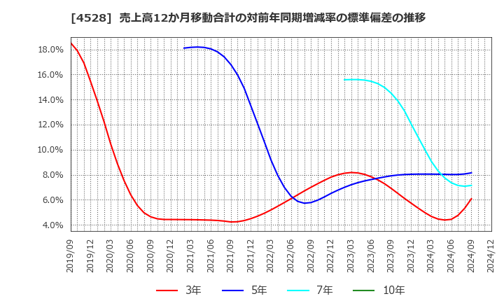 4528 小野薬品工業(株): 売上高12か月移動合計の対前年同期増減率の標準偏差の推移