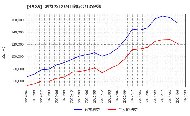 4528 小野薬品工業(株): 利益の12か月移動合計の推移