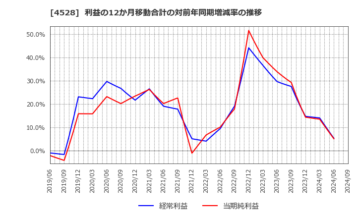 4528 小野薬品工業(株): 利益の12か月移動合計の対前年同期増減率の推移