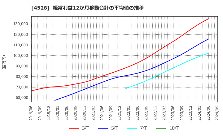 4528 小野薬品工業(株): 経常利益12か月移動合計の平均値の推移