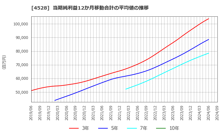 4528 小野薬品工業(株): 当期純利益12か月移動合計の平均値の推移