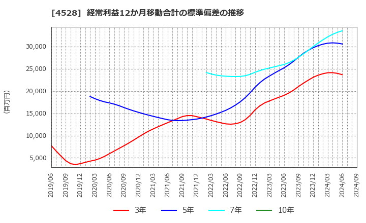 4528 小野薬品工業(株): 経常利益12か月移動合計の標準偏差の推移