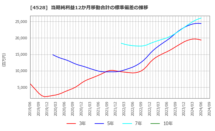 4528 小野薬品工業(株): 当期純利益12か月移動合計の標準偏差の推移