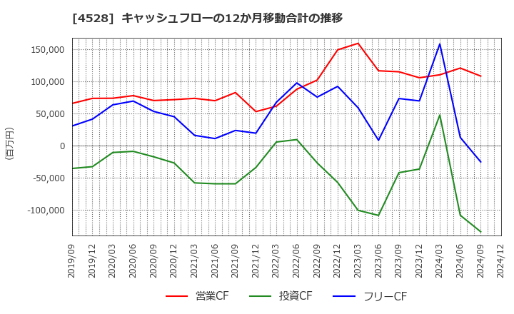 4528 小野薬品工業(株): キャッシュフローの12か月移動合計の推移