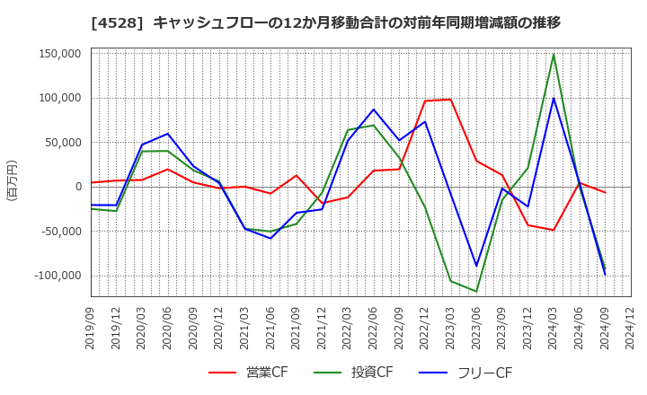 4528 小野薬品工業(株): キャッシュフローの12か月移動合計の対前年同期増減額の推移