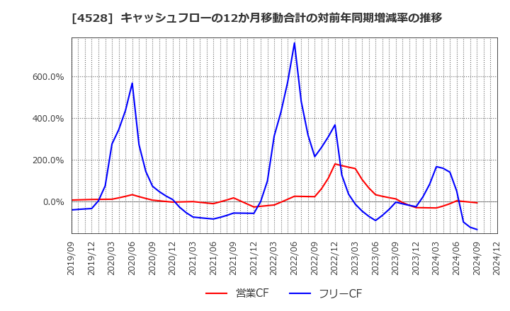 4528 小野薬品工業(株): キャッシュフローの12か月移動合計の対前年同期増減率の推移