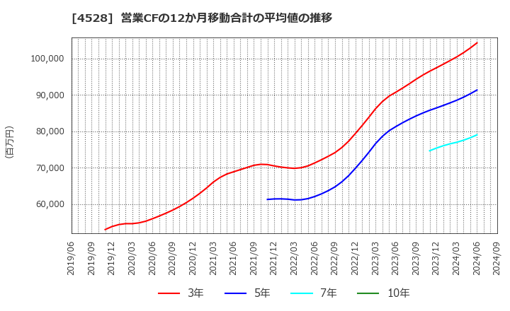 4528 小野薬品工業(株): 営業CFの12か月移動合計の平均値の推移