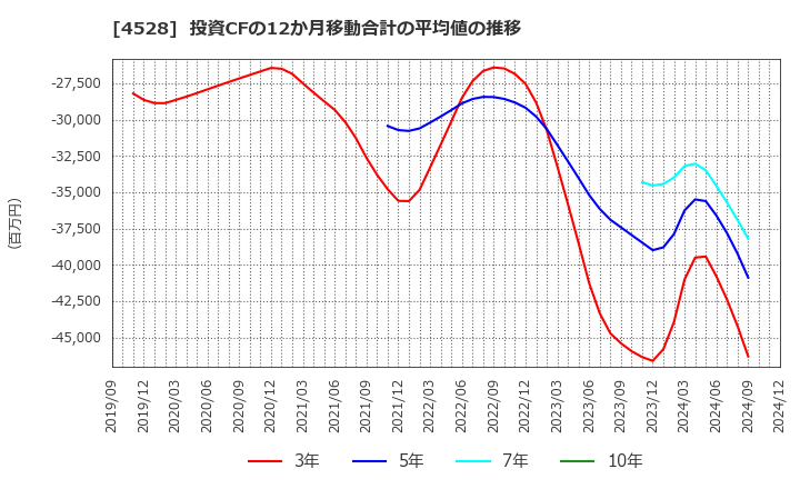 4528 小野薬品工業(株): 投資CFの12か月移動合計の平均値の推移