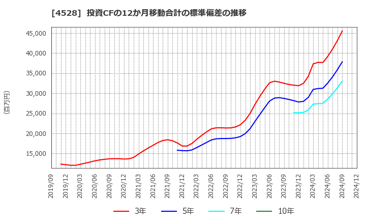 4528 小野薬品工業(株): 投資CFの12か月移動合計の標準偏差の推移