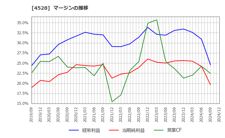 4528 小野薬品工業(株): マージンの推移