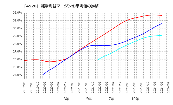 4528 小野薬品工業(株): 経常利益マージンの平均値の推移