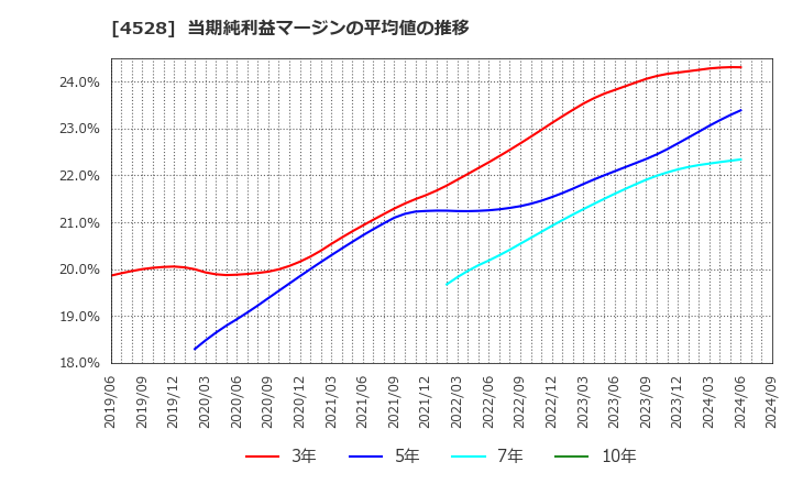 4528 小野薬品工業(株): 当期純利益マージンの平均値の推移