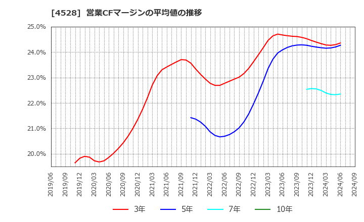 4528 小野薬品工業(株): 営業CFマージンの平均値の推移