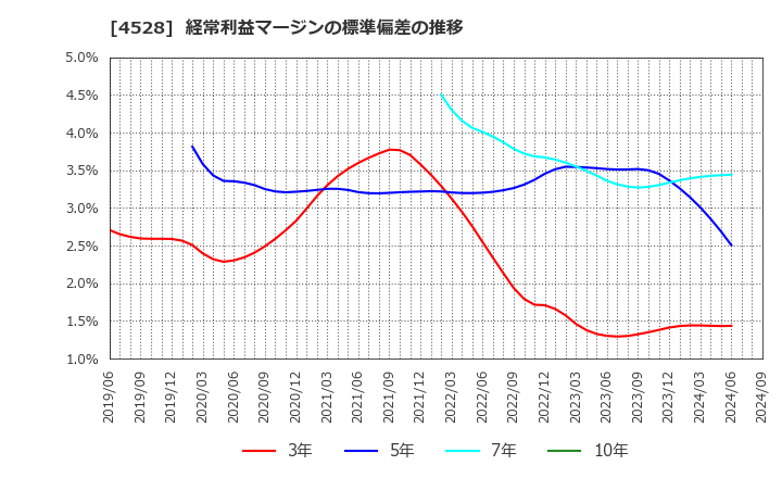 4528 小野薬品工業(株): 経常利益マージンの標準偏差の推移