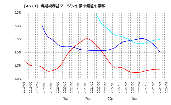 4528 小野薬品工業(株): 当期純利益マージンの標準偏差の推移