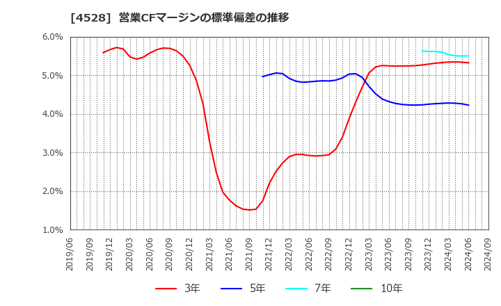 4528 小野薬品工業(株): 営業CFマージンの標準偏差の推移