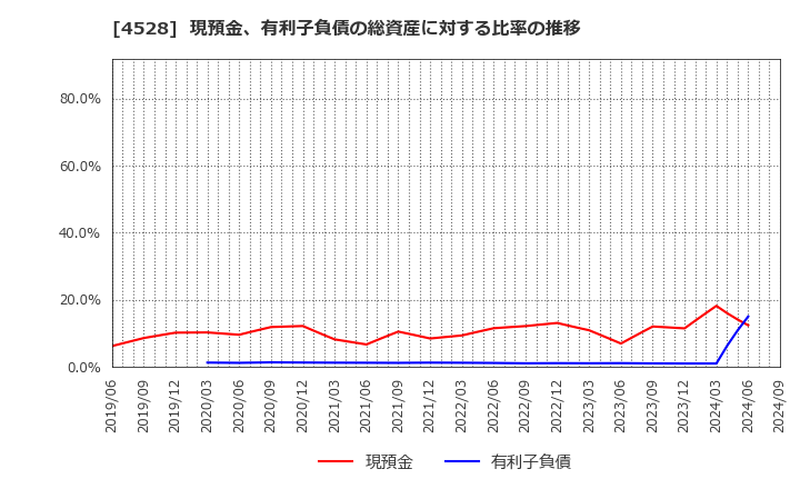 4528 小野薬品工業(株): 現預金、有利子負債の総資産に対する比率の推移