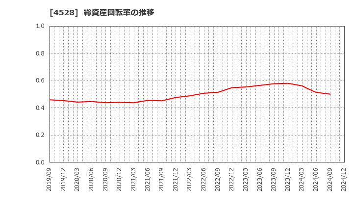 4528 小野薬品工業(株): 総資産回転率の推移